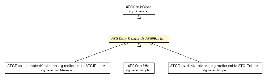 Package class diagram package ATGDao