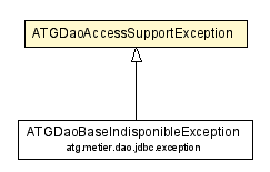 Package class diagram package ATGDaoAccessSupportException