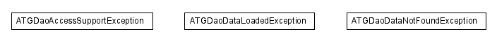 Package class diagram package atg.metier.dao.exception
