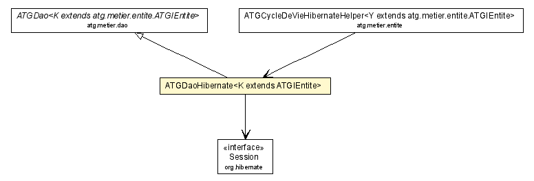 Package class diagram package ATGDaoHibernate