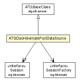 Package class diagram package ATGDaoHibernatePoolDataSource