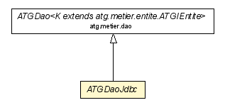 Package class diagram package ATGDaoJdbc