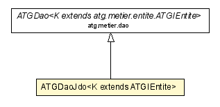 Package class diagram package ATGDaoJdo