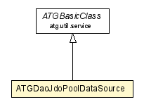 Package class diagram package ATGDaoJdoPoolDataSource