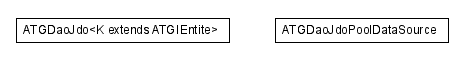 Package class diagram package atg.metier.dao.jdo