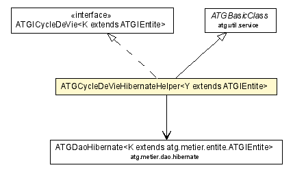 Package class diagram package ATGCycleDeVieHibernateHelper