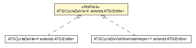 Package class diagram package ATGICycleDeVie