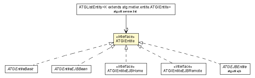 Package class diagram package ATGIEntite