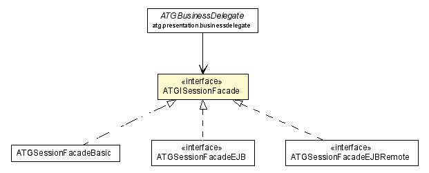 Package class diagram package ATGISessionFacade