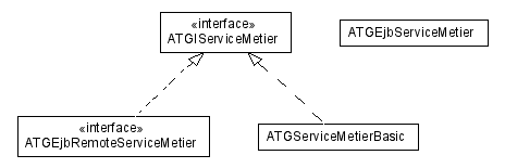 Package class diagram package atg.metier.servicemetier