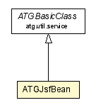 Package class diagram package ATGJsfBean