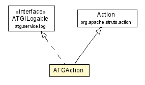 Package class diagram package ATGAction