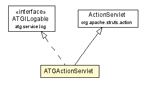 Package class diagram package ATGActionServlet