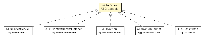 Package class diagram package ATGILogable