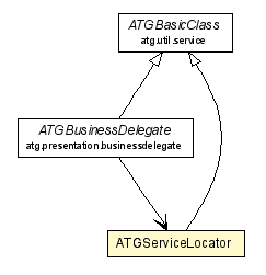 Package class diagram package ATGServiceLocator