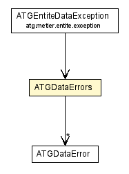 Package class diagram package ATGDataErrors