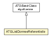 Package class diagram package ATGListDonneeReferentielle