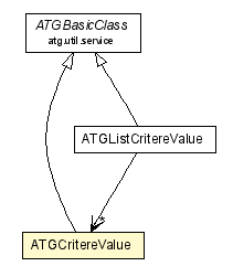 Package class diagram package ATGCritereValue