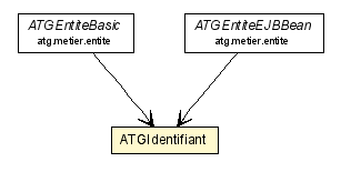 Package class diagram package ATGIdentifiant