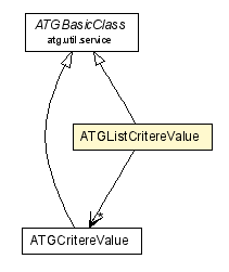 Package class diagram package ATGListCritereValue