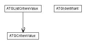 Package class diagram package atg.util.service.identifiant