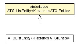 Package class diagram package ATGIListEntity